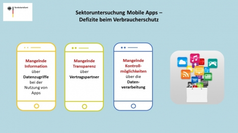Mobile Apps: Bundeskartellamt sieht Mängel beim Verbraucherschutz -